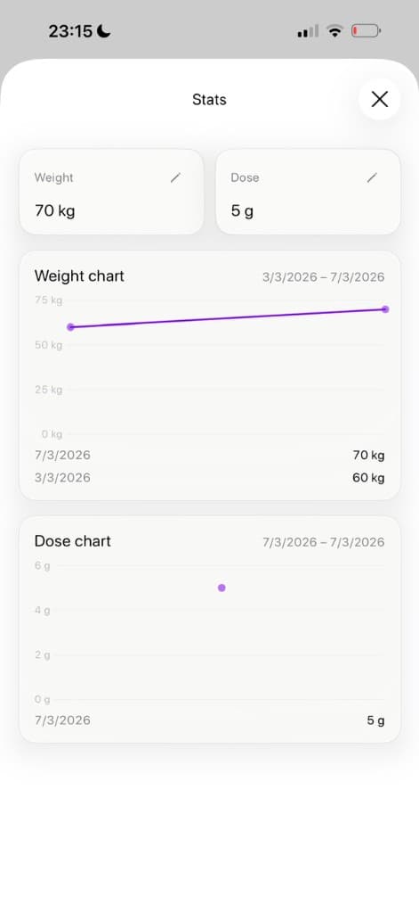 Creatinely statistics
